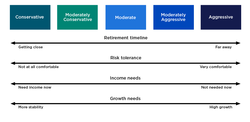 Image showing 5 investor styles. From conservative to aggressive, with moderate at the midpoint.