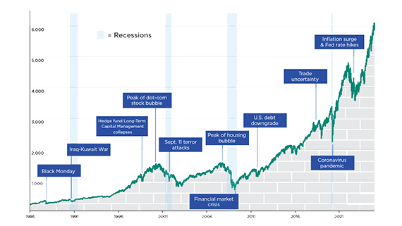 A line chart titled 'Wall of Worry: When the news influenced the S&P 500 Index (1986-December 2024).' The x-axis represents years from 1986 to December 2024, and the y-axis represents the S&P 500 Index value ranging from 0 to 6,000. Key events are marked along the timeline with blue boxes indicating significant occurrences such as 'Black Monday' in 1987, 'Iraq/Kuwait War' in early '90s, 'Hedge Fund Long-Term Capital Management collapses' in late '90s, 'Peak of dot-com stock bubble' around early 2000s, 'Sept.11 terror attacks' in late '01, 'Financial market crisis' around '08-'09, 'Peak of housing bubble' around mid-2000s, 'U.S. debt downgrade' around early '10s, 'Coronavirus pandemic' starting from late '19 to early '20s, and recent events like 'Inflation surge & Fed rate hikes' and 'Trade uncertainty.' Periods of recessions are shaded lightly on the chart. The overall trend shows a significant increase in the S&P 500 Index over time despite fluctuations due to these events.