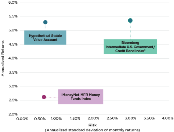 Stable Value investments have tended to deliver returns on par with intermediate bonds while carrying risk that’s closer to that of money market funds.