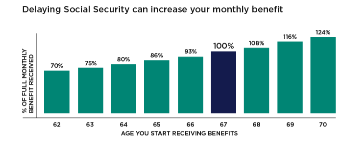 Delaying taking Social Security benefits from 67 to 70 can increase the monthly benefit by 24%