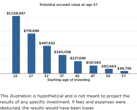 potential account value at age 67 - age 22 $1,028,697; age 27 $718,686; age 32 $497,652; age 37 $340,058; age 42 $227,696; age 47 $147,583; age 52 $90,464; age 57 $49,739
